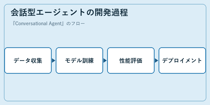 会話型エージェントの開発過程