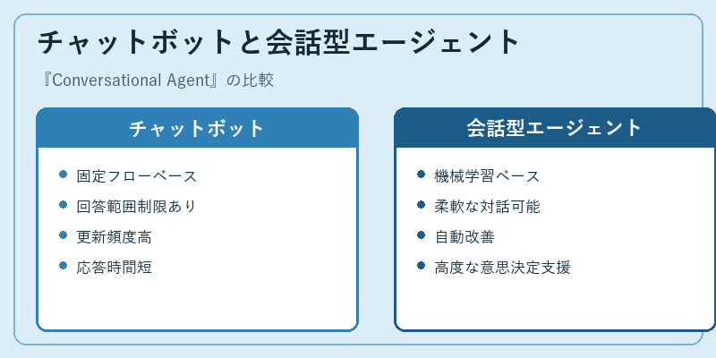 チャットボットと会話型エージェント