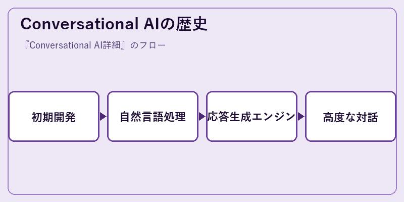 Conversational AIの歴史