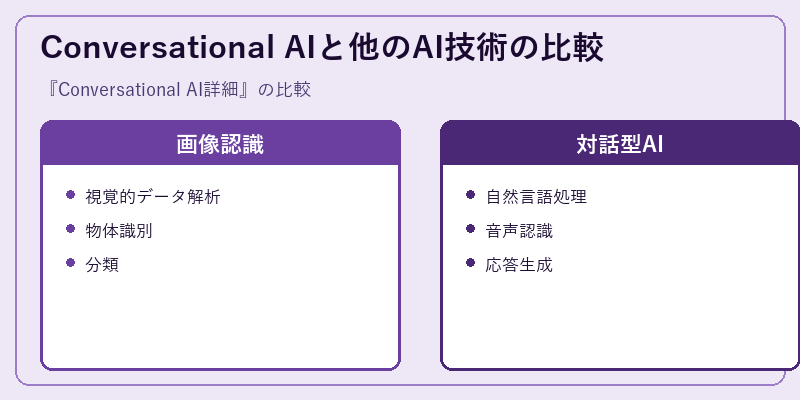 Conversational AIと他のAI技術の比較