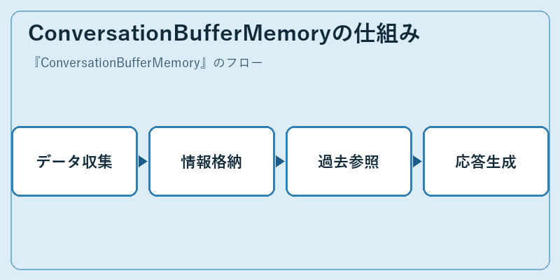 ConversationBufferMemoryの仕組み