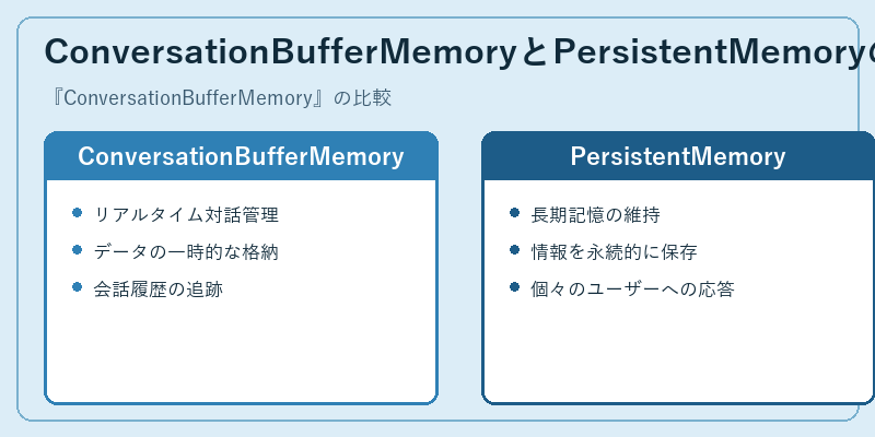 ConversationBufferMemoryとPersistentMemoryの比較