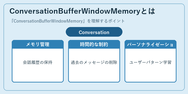 ConversationBufferWindowMemoryとは