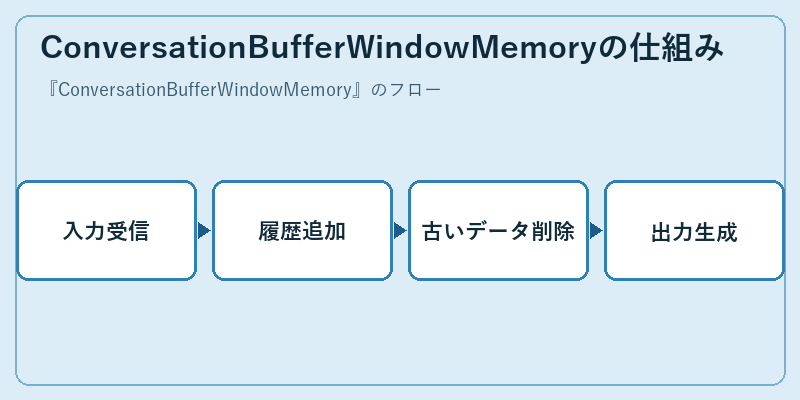 ConversationBufferWindowMemoryの仕組み