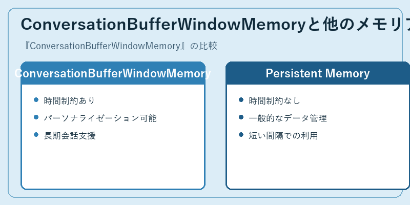 ConversationBufferWindowMemoryと他のメモリアーキテクチャ