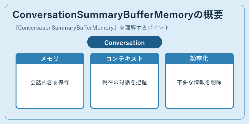 ConversationSummaryBufferMemoryの概要
