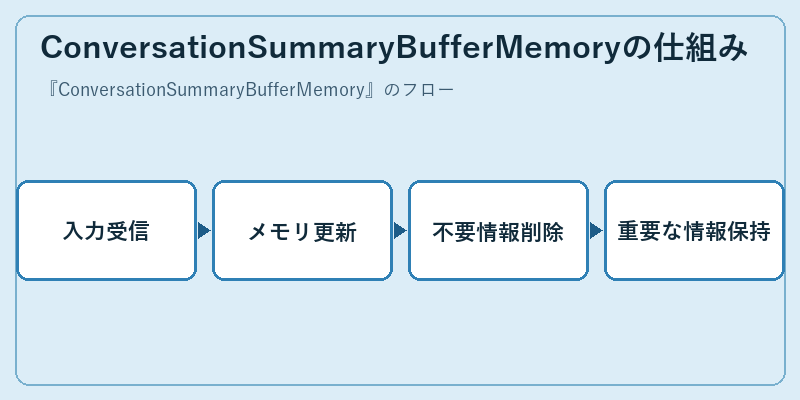 ConversationSummaryBufferMemoryの仕組み