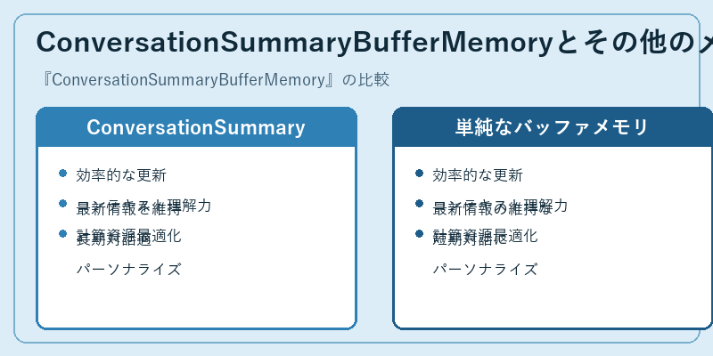 ConversationSummaryBufferMemoryとその他のメモリ機構の比較