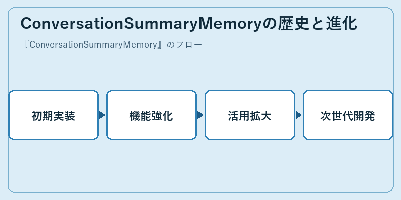 ConversationSummaryMemoryの歴史と進化