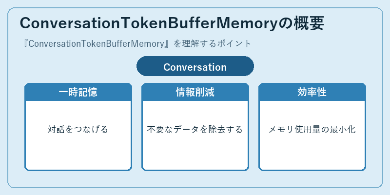 ConversationTokenBufferMemoryの概要