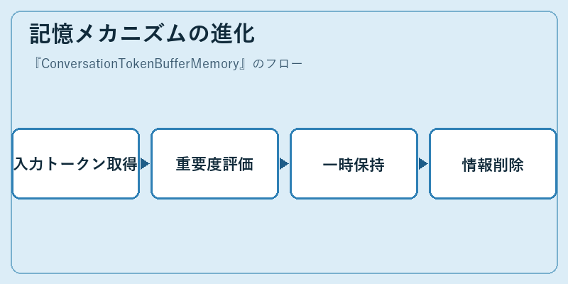 記憶メカニズムの進化