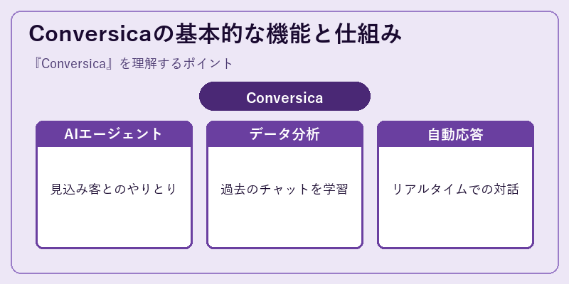 Conversicaの基本的な機能と仕組み