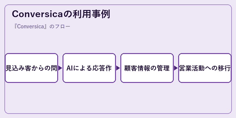 Conversicaの利用事例