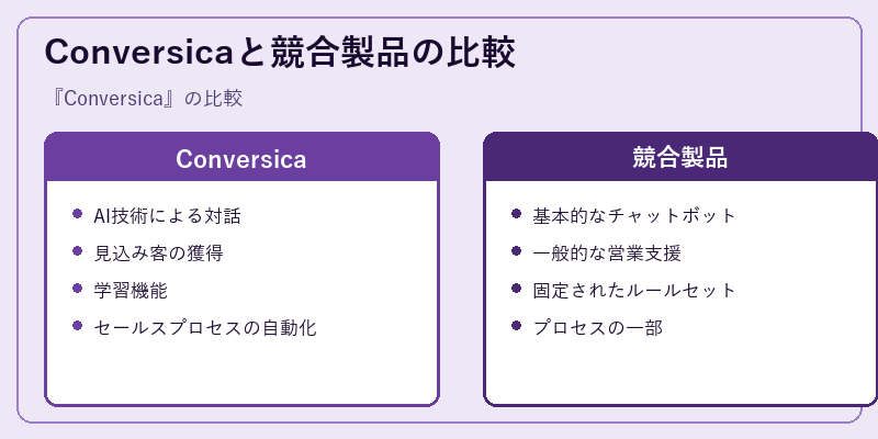 Conversicaと競合製品の比較