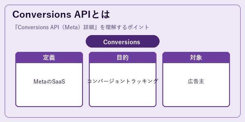 Conversions APIとは