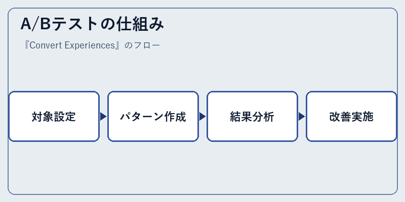 A/Bテストの仕組み