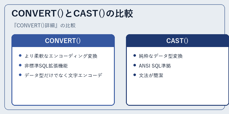 CONVERT()とCAST()の比較