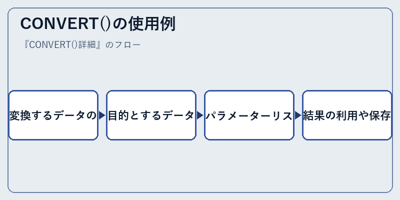 CONVERT()の使用例