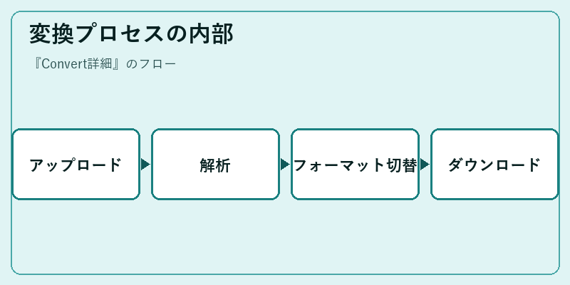 変換プロセスの内部