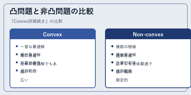 凸問題と非凸問題の比較