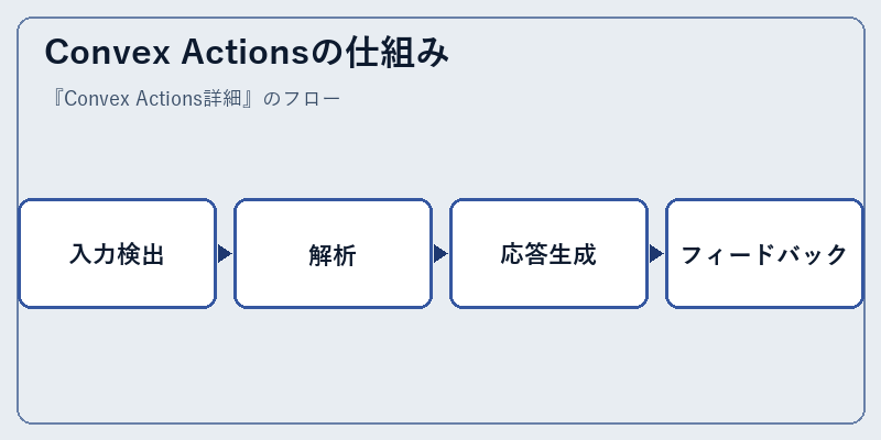 Convex Actionsの仕組み