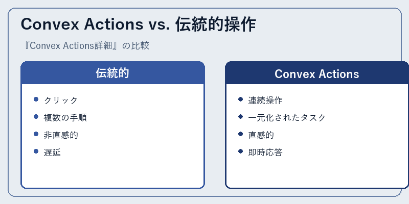 Convex Actions vs. 伝統的操作