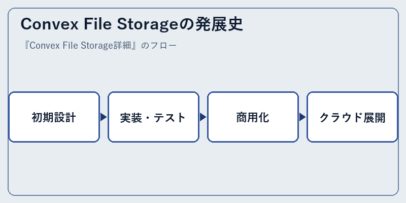 Convex File Storageの発展史