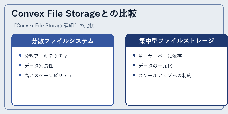 Convex File Storageとの比較