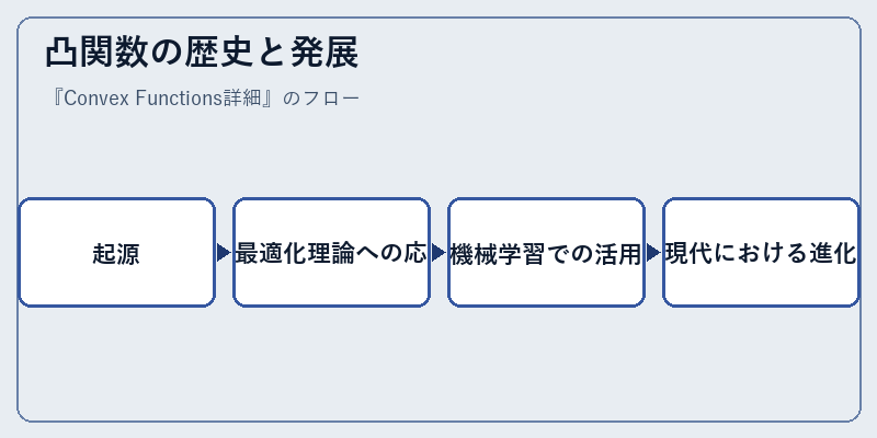 凸関数の歴史と発展