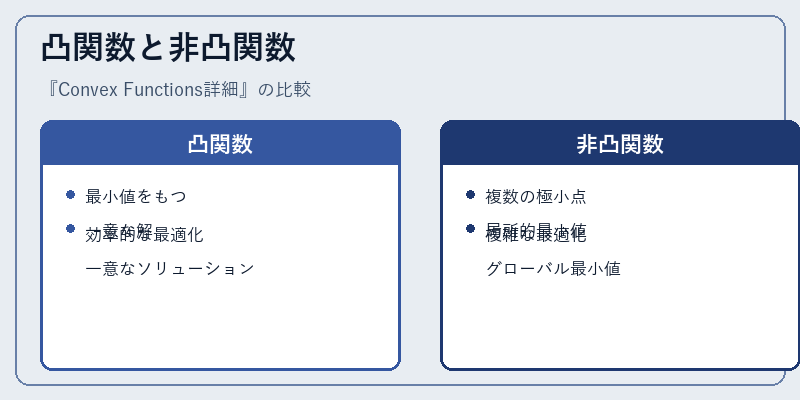 凸関数と非凸関数