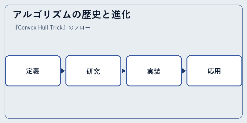 アルゴリズムの歴史と進化
