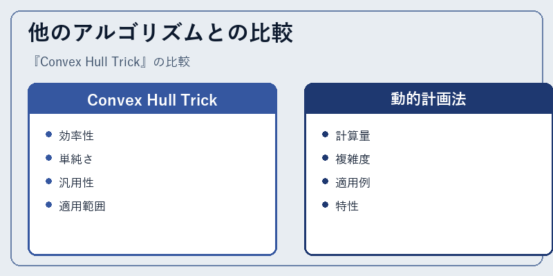 他のアルゴリズムとの比較
