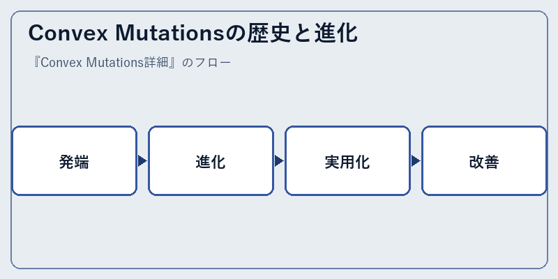 Convex Mutationsの歴史と進化