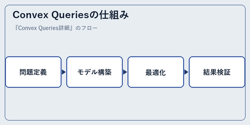 Convex Queriesの仕組み