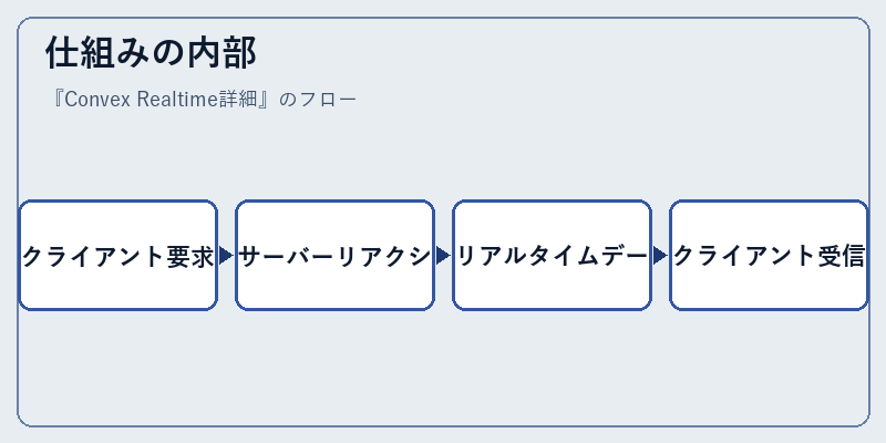 仕組みの内部