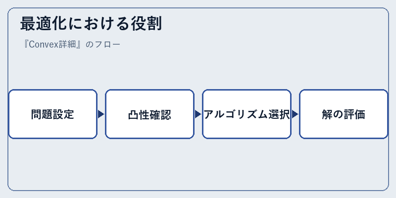 最適化における役割