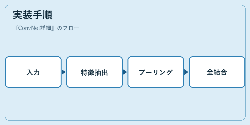 実装手順