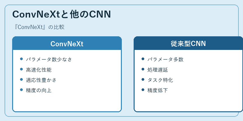 ConvNeXtと他のCNN