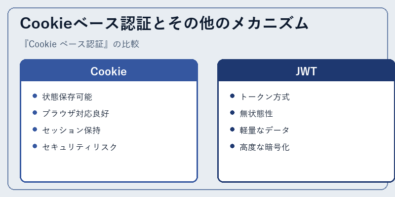 Cookieベース認証とその他のメカニズム