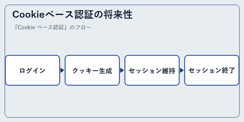 Cookieベース認証の将来性