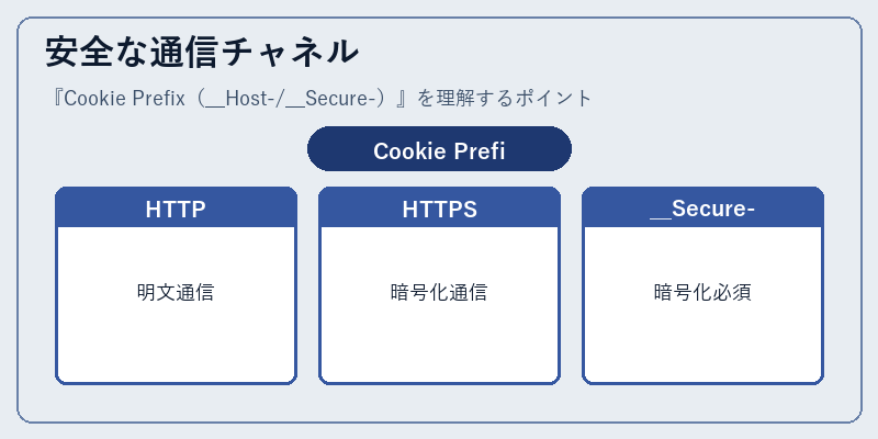 安全な通信チャネル
