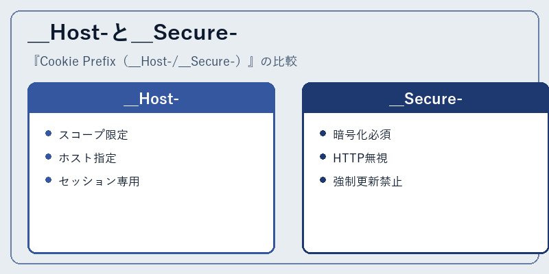 __Host-と__Secure-