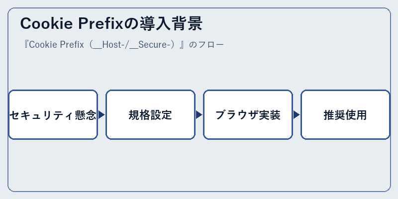 Cookie Prefixの導入背景