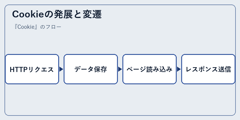 Cookieの発展と変遷