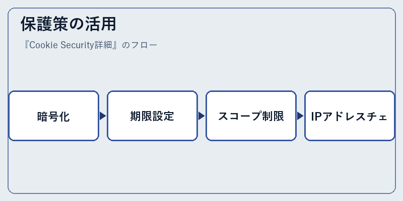 保護策の活用