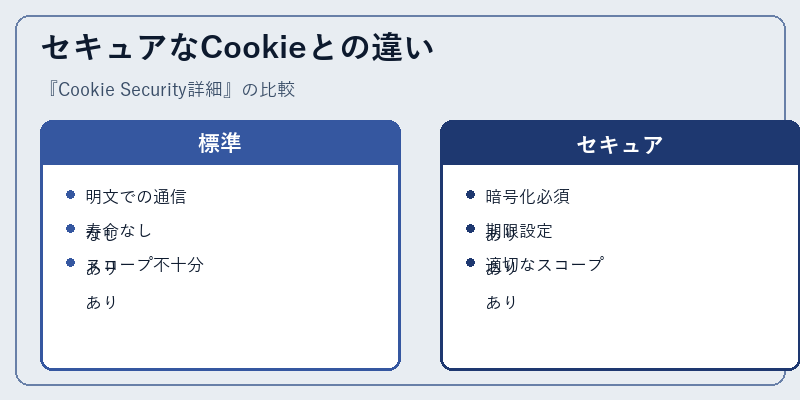 セキュアなCookieとの違い