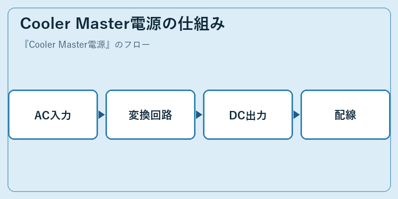 Cooler Master電源の仕組み