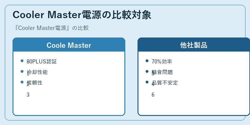 Cooler Master電源の比較対象