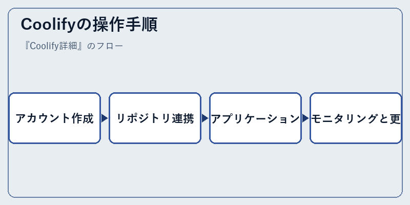 Coolifyの操作手順