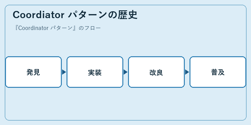 Coordiator パターンの歴史